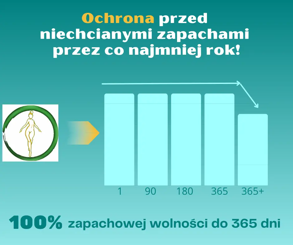 _Graf ochrona przed zapachem gazów jelitowych przez co najmniej rok